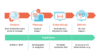Prozessabbildung: CRM-Beratung und -Lösungen | Analyse, Planung, Entwicklung, Betrieb